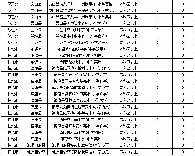 2019特崗教師考試新動態(tài)：云南2萬余人報(bào)名，57個人崗位無人報(bào)！