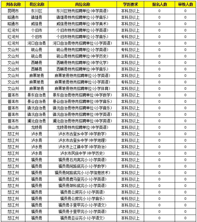 2019特崗教師考試新動態(tài)：云南2萬余人報(bào)名，57個人崗位無人報(bào)！