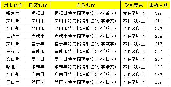 2019特崗教師考試新動態(tài)：云南2萬余人報(bào)名，57個人崗位無人報(bào)！