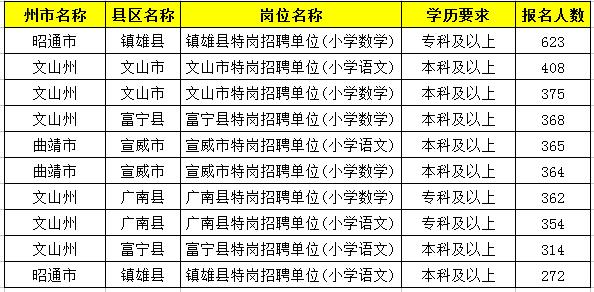 2019特崗教師考試新動態(tài)：云南2萬余人報(bào)名，57個人崗位無人報(bào)！