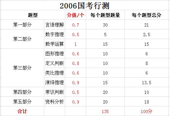 2019年國家公務(wù)員考試，行測分值分布表匯總！