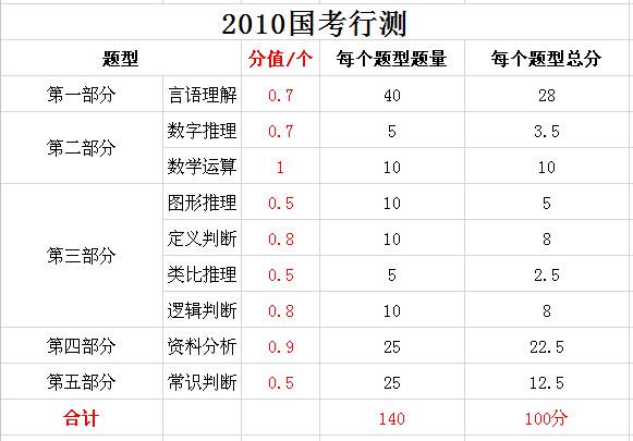2019年國家公務(wù)員考試，行測分值分布表匯總！