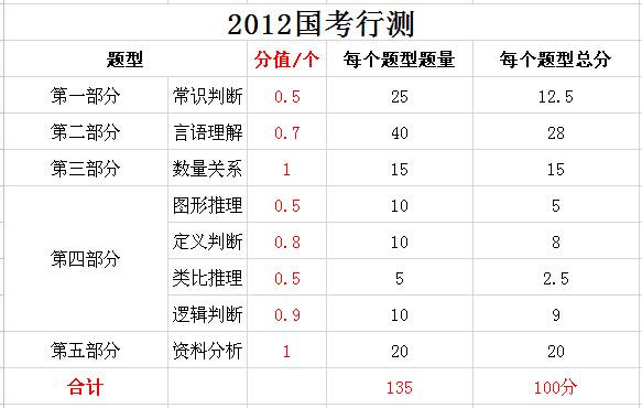 2019年國家公務(wù)員考試，行測分值分布表匯總！