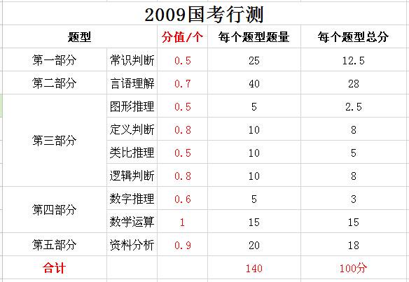 2019年國家公務(wù)員考試，行測分值分布表匯總！