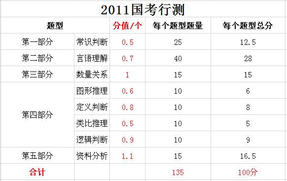 2019年國家公務(wù)員考試，行測分值分布表匯總！