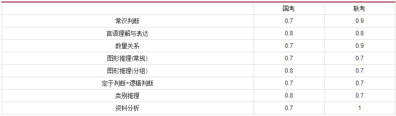 2019年國家公務(wù)員考試，行測分值分布表匯總！