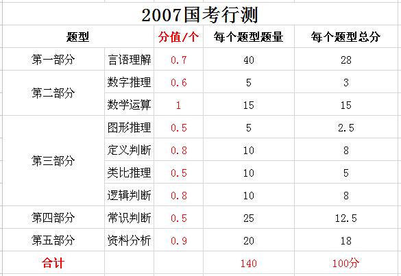 2019年國家公務(wù)員考試，行測分值分布表匯總！
