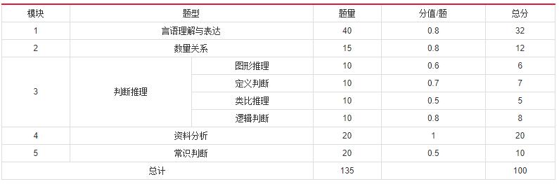 2019年國家公務(wù)員考試，行測分值分布表匯總！