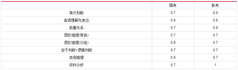 2019年國家公務(wù)員考試，行測分值分布表匯總！