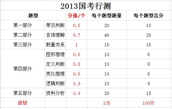 2019年國家公務(wù)員考試，行測分值分布表匯總！