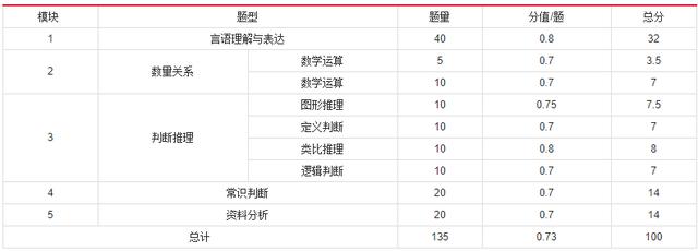 2019年國家公務(wù)員考試，行測分值分布表匯總！