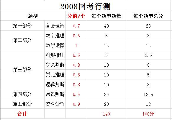 2019年國家公務(wù)員考試，行測分值分布表匯總！