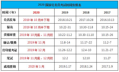 2020年國(guó)家公務(wù)員考試時(shí)間如何安排？