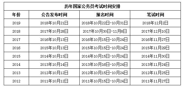 2020年國家公務(wù)員考試與省考相比有哪些優(yōu)勢？
