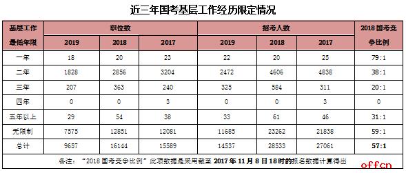 2020國家公務員考試中要求的基層工作經(jīng)驗是什么？