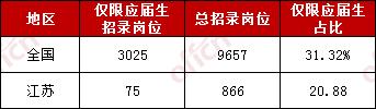 2020國(guó)家公務(wù)員考試應(yīng)屆畢業(yè)生報(bào)考優(yōu)勢(shì)有哪些？