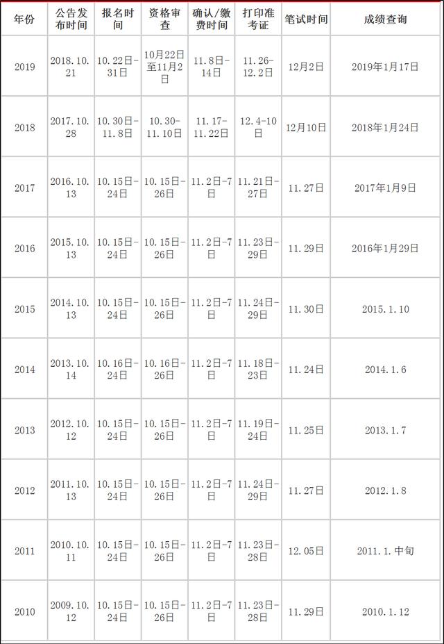2020年國(guó)家公務(wù)員考試大概什么時(shí)候？