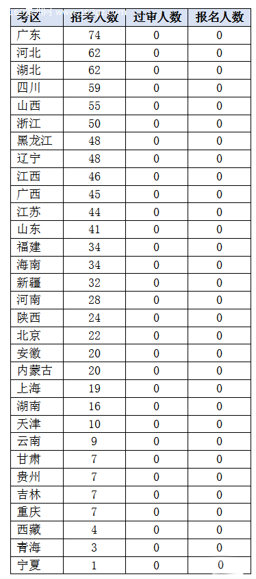 2020國考報(bào)名統(tǒng)計(jì)