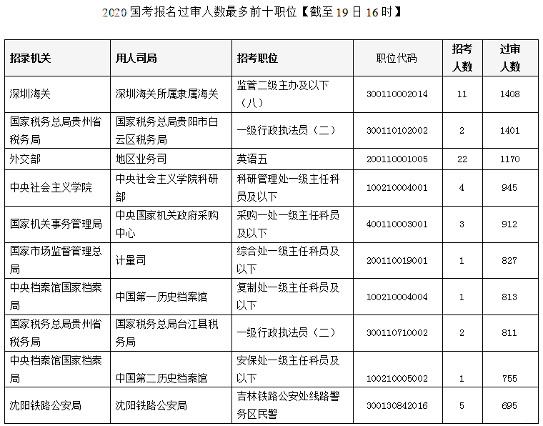 2020國考報(bào)名統(tǒng)計(jì)