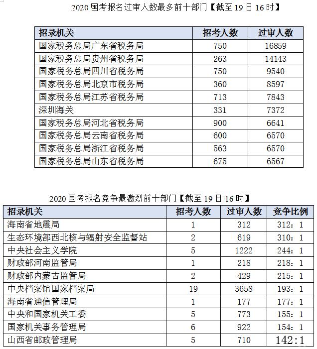 2020國考報(bào)名統(tǒng)計(jì)