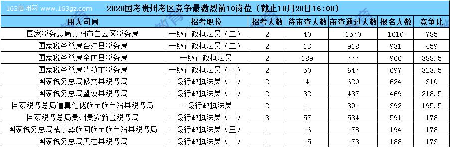 2020國家公務員報名人數,2020國家公務員招聘