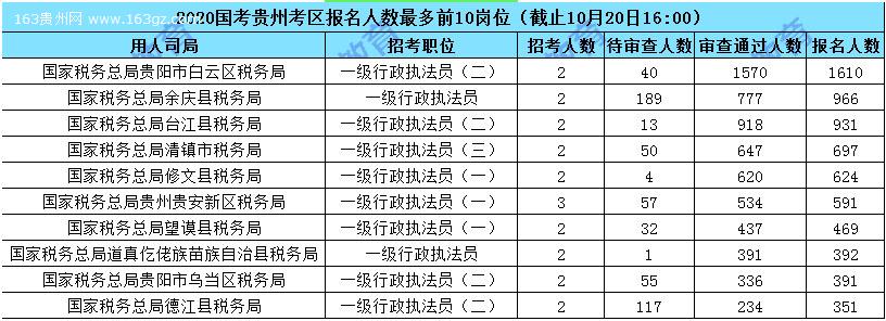 2020國家公務員報名人數,2020國家公務員招聘