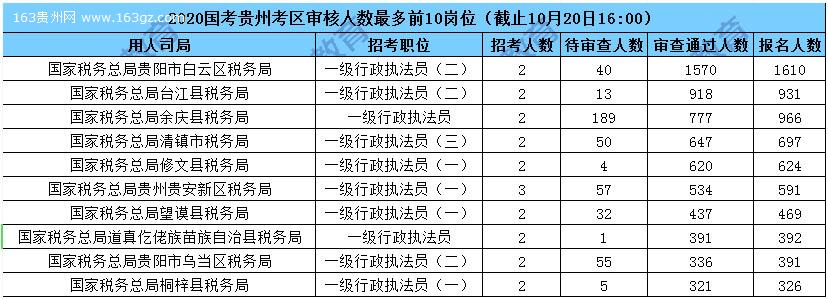 2020國家公務員報名人數,2020國家公務員招聘