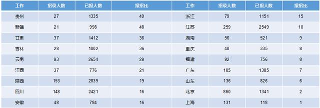 2019軍隊文職招考！135個崗位無人報考，最激烈競爭比349:1