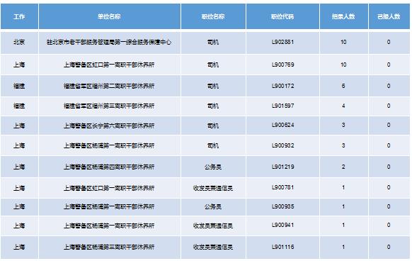2019軍隊文職招考！135個崗位無人報考，最激烈競爭比349:1