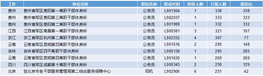 2019軍隊文職招考！135個崗位無人報考，最激烈競爭比349:1