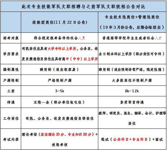 2019軍隊文職招考！135個崗位無人報考，最激烈競爭比349:1